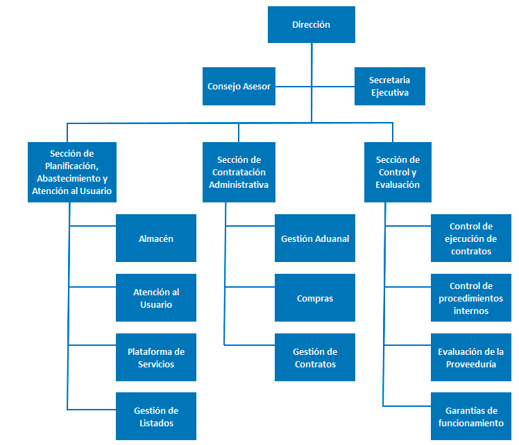 Organigrama de la Estructura Funcional de la Proveeduría