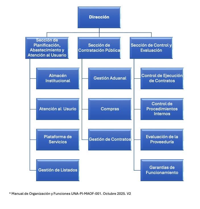 Organigrama de la Estructura Funcional de la Proveeduría